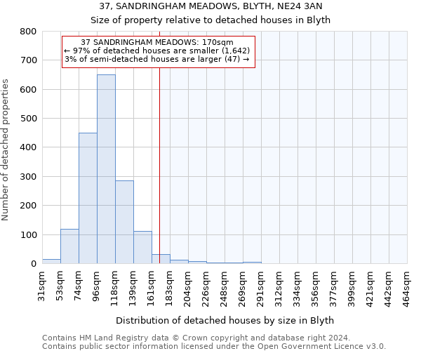 37, SANDRINGHAM MEADOWS, BLYTH, NE24 3AN: Size of property relative to detached houses in Blyth