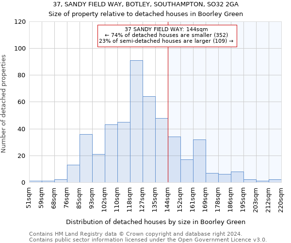 37, SANDY FIELD WAY, BOTLEY, SOUTHAMPTON, SO32 2GA: Size of property relative to detached houses in Boorley Green