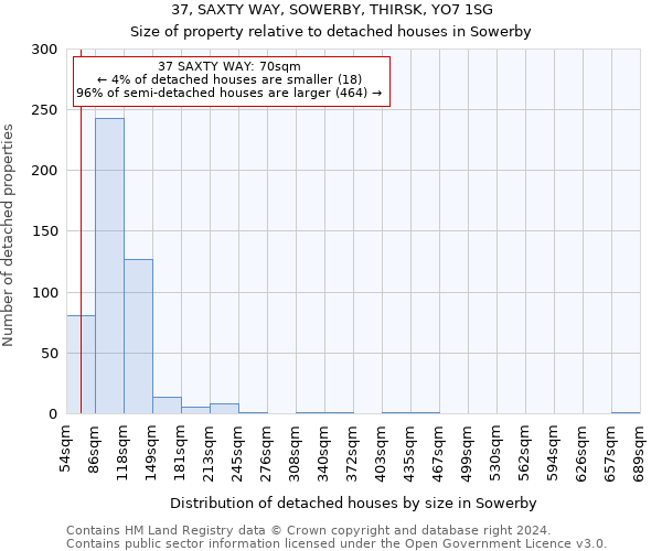 37, SAXTY WAY, SOWERBY, THIRSK, YO7 1SG: Size of property relative to detached houses in Sowerby