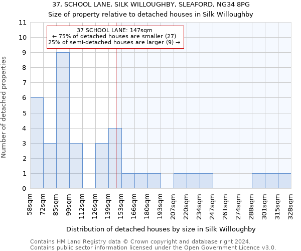 37, SCHOOL LANE, SILK WILLOUGHBY, SLEAFORD, NG34 8PG: Size of property relative to detached houses in Silk Willoughby