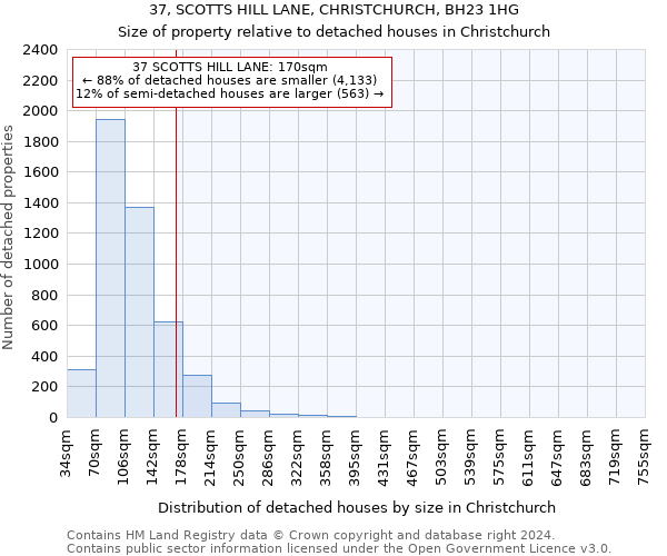 37, SCOTTS HILL LANE, CHRISTCHURCH, BH23 1HG: Size of property relative to detached houses in Christchurch
