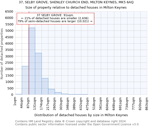 37, SELBY GROVE, SHENLEY CHURCH END, MILTON KEYNES, MK5 6AQ: Size of property relative to detached houses in Milton Keynes