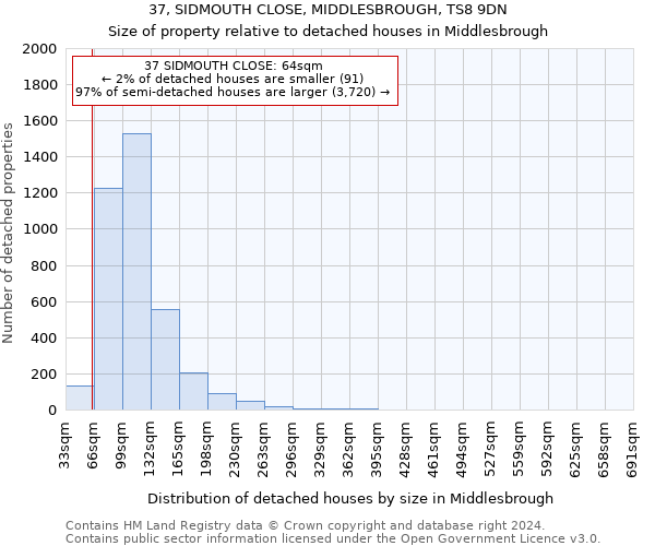 37, SIDMOUTH CLOSE, MIDDLESBROUGH, TS8 9DN: Size of property relative to detached houses in Middlesbrough