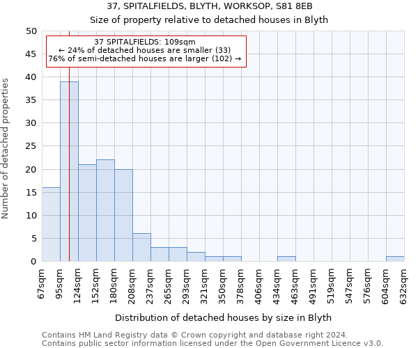 37, SPITALFIELDS, BLYTH, WORKSOP, S81 8EB: Size of property relative to detached houses in Blyth