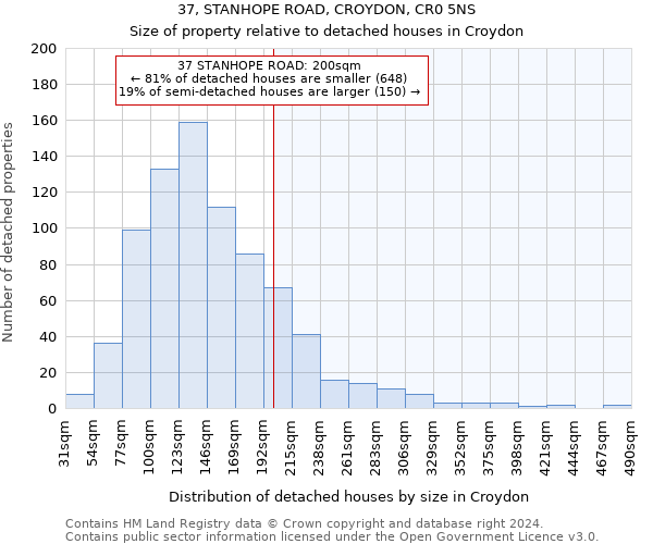 37, STANHOPE ROAD, CROYDON, CR0 5NS: Size of property relative to detached houses in Croydon