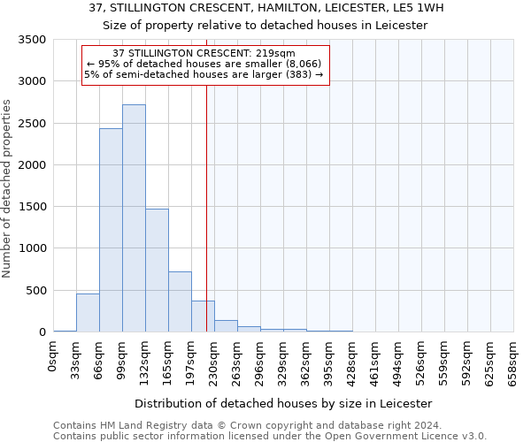 37, STILLINGTON CRESCENT, HAMILTON, LEICESTER, LE5 1WH: Size of property relative to detached houses in Leicester