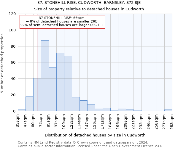 37, STONEHILL RISE, CUDWORTH, BARNSLEY, S72 8JE: Size of property relative to detached houses in Cudworth