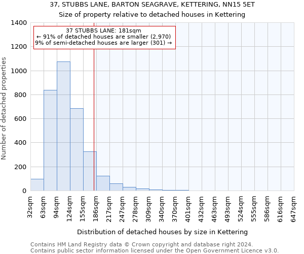 37, STUBBS LANE, BARTON SEAGRAVE, KETTERING, NN15 5ET: Size of property relative to detached houses in Kettering