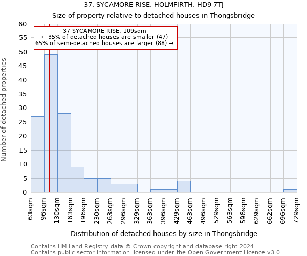 37, SYCAMORE RISE, HOLMFIRTH, HD9 7TJ: Size of property relative to detached houses in Thongsbridge