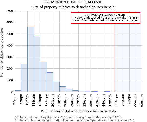 37, TAUNTON ROAD, SALE, M33 5DD: Size of property relative to detached houses in Sale