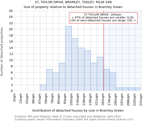 37, TAYLOR DRIVE, BRAMLEY, TADLEY, RG26 5XB: Size of property relative to detached houses in Bramley Green