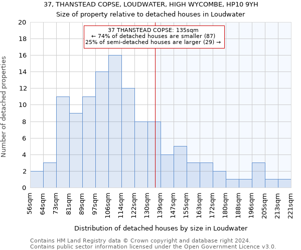 37, THANSTEAD COPSE, LOUDWATER, HIGH WYCOMBE, HP10 9YH: Size of property relative to detached houses in Loudwater