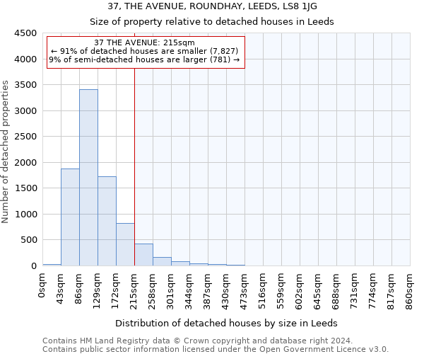 37, THE AVENUE, ROUNDHAY, LEEDS, LS8 1JG: Size of property relative to detached houses in Leeds