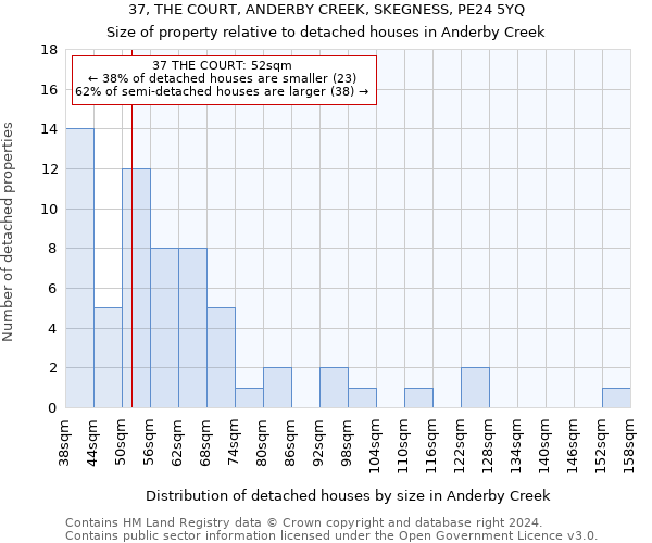 37, THE COURT, ANDERBY CREEK, SKEGNESS, PE24 5YQ: Size of property relative to detached houses in Anderby Creek