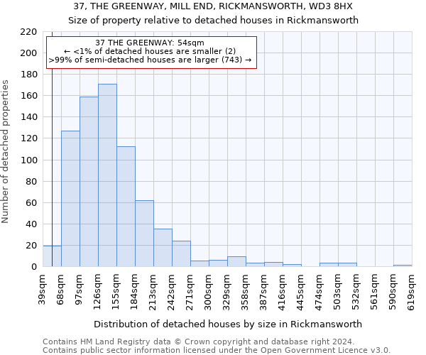 37, THE GREENWAY, MILL END, RICKMANSWORTH, WD3 8HX: Size of property relative to detached houses in Rickmansworth