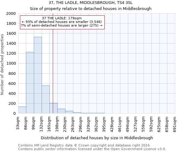 37, THE LADLE, MIDDLESBROUGH, TS4 3SL: Size of property relative to detached houses in Middlesbrough