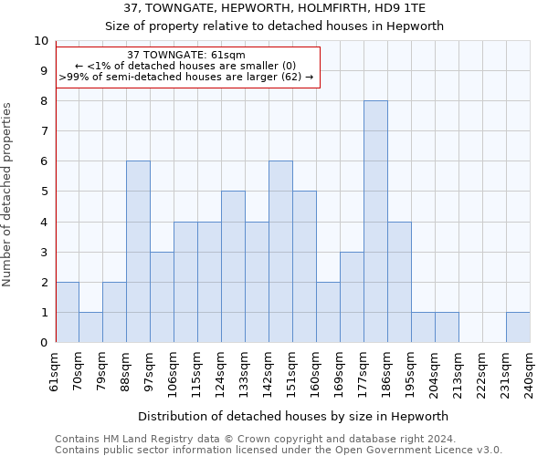 37, TOWNGATE, HEPWORTH, HOLMFIRTH, HD9 1TE: Size of property relative to detached houses in Hepworth