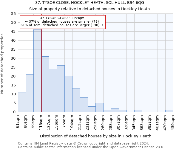 37, TYSOE CLOSE, HOCKLEY HEATH, SOLIHULL, B94 6QG: Size of property relative to detached houses in Hockley Heath