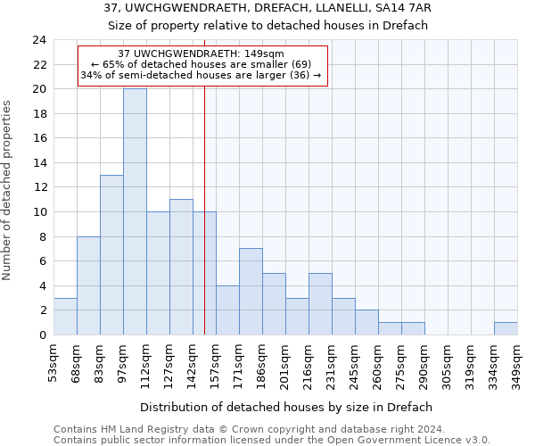 37, UWCHGWENDRAETH, DREFACH, LLANELLI, SA14 7AR: Size of property relative to detached houses in Drefach