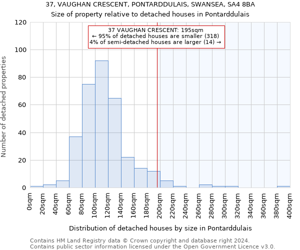 37, VAUGHAN CRESCENT, PONTARDDULAIS, SWANSEA, SA4 8BA: Size of property relative to detached houses in Pontarddulais