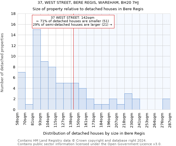 37, WEST STREET, BERE REGIS, WAREHAM, BH20 7HJ: Size of property relative to detached houses in Bere Regis