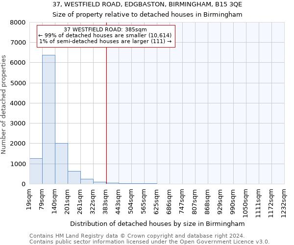 37, WESTFIELD ROAD, EDGBASTON, BIRMINGHAM, B15 3QE: Size of property relative to detached houses in Birmingham