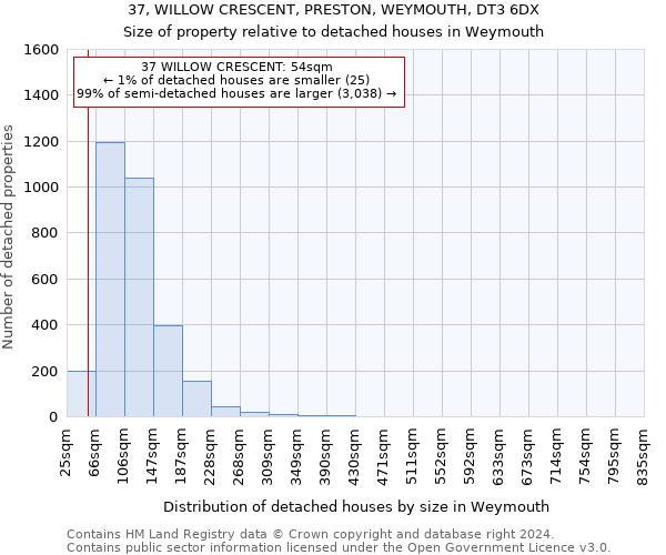 37, WILLOW CRESCENT, PRESTON, WEYMOUTH, DT3 6DX: Size of property relative to detached houses in Weymouth