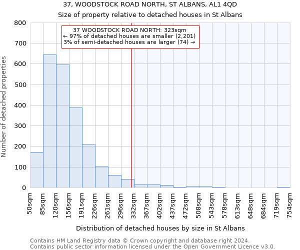 37, WOODSTOCK ROAD NORTH, ST ALBANS, AL1 4QD: Size of property relative to detached houses in St Albans