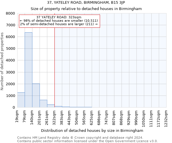 37, YATELEY ROAD, BIRMINGHAM, B15 3JP: Size of property relative to detached houses in Birmingham