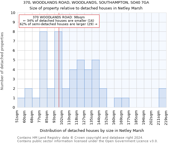 370, WOODLANDS ROAD, WOODLANDS, SOUTHAMPTON, SO40 7GA: Size of property relative to detached houses in Netley Marsh