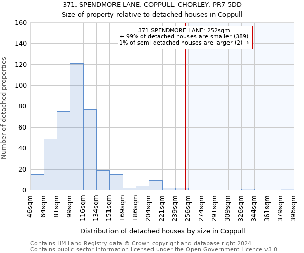 371, SPENDMORE LANE, COPPULL, CHORLEY, PR7 5DD: Size of property relative to detached houses in Coppull
