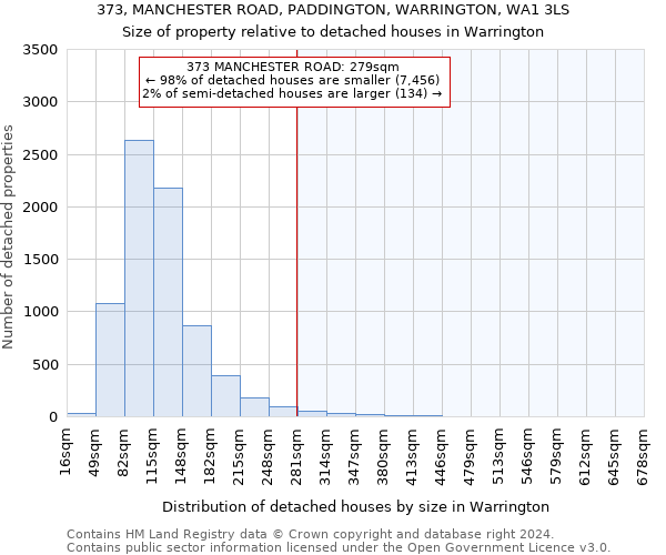 373, MANCHESTER ROAD, PADDINGTON, WARRINGTON, WA1 3LS: Size of property relative to detached houses in Warrington
