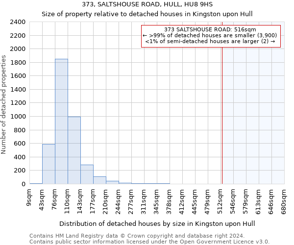 373, SALTSHOUSE ROAD, HULL, HU8 9HS: Size of property relative to detached houses in Kingston upon Hull