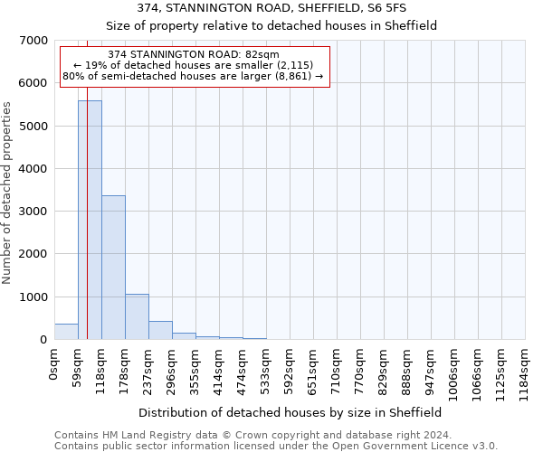374, STANNINGTON ROAD, SHEFFIELD, S6 5FS: Size of property relative to detached houses in Sheffield