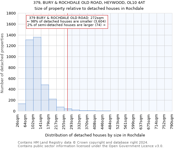 379, BURY & ROCHDALE OLD ROAD, HEYWOOD, OL10 4AT: Size of property relative to detached houses in Rochdale