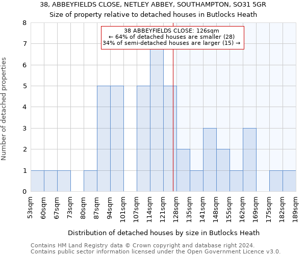 38, ABBEYFIELDS CLOSE, NETLEY ABBEY, SOUTHAMPTON, SO31 5GR: Size of property relative to detached houses in Butlocks Heath