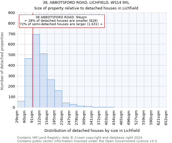38, ABBOTSFORD ROAD, LICHFIELD, WS14 9XL: Size of property relative to detached houses in Lichfield
