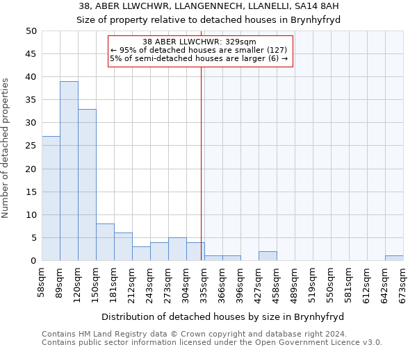 38, ABER LLWCHWR, LLANGENNECH, LLANELLI, SA14 8AH: Size of property relative to detached houses in Brynhyfryd