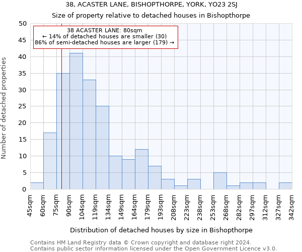 38, ACASTER LANE, BISHOPTHORPE, YORK, YO23 2SJ: Size of property relative to detached houses in Bishopthorpe