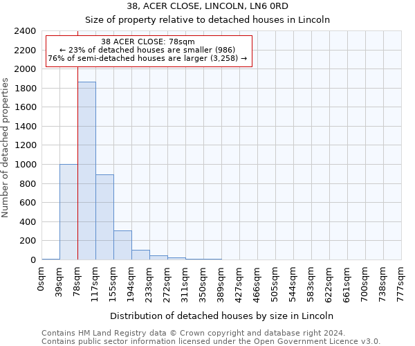38, ACER CLOSE, LINCOLN, LN6 0RD: Size of property relative to detached houses in Lincoln