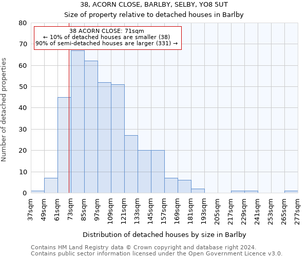 38, ACORN CLOSE, BARLBY, SELBY, YO8 5UT: Size of property relative to detached houses in Barlby