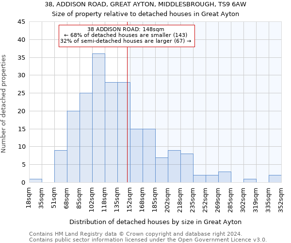 38, ADDISON ROAD, GREAT AYTON, MIDDLESBROUGH, TS9 6AW: Size of property relative to detached houses in Great Ayton