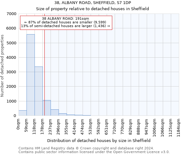 38, ALBANY ROAD, SHEFFIELD, S7 1DP: Size of property relative to detached houses in Sheffield