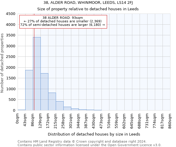 38, ALDER ROAD, WHINMOOR, LEEDS, LS14 2FJ: Size of property relative to detached houses in Leeds