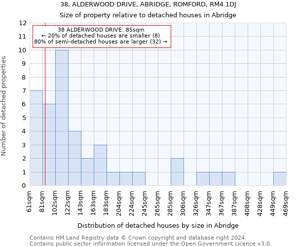 38, ALDERWOOD DRIVE, ABRIDGE, ROMFORD, RM4 1DJ: Size of property relative to detached houses in Abridge