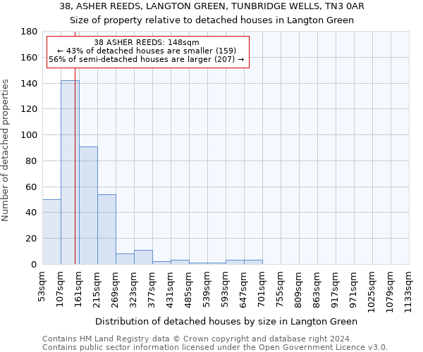 38, ASHER REEDS, LANGTON GREEN, TUNBRIDGE WELLS, TN3 0AR: Size of property relative to detached houses in Langton Green