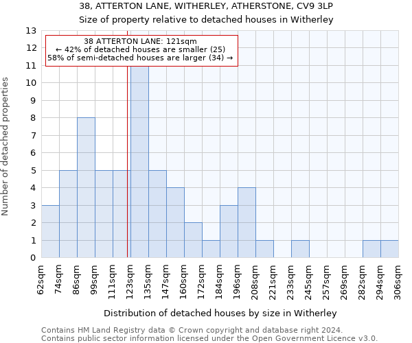 38, ATTERTON LANE, WITHERLEY, ATHERSTONE, CV9 3LP: Size of property relative to detached houses in Witherley