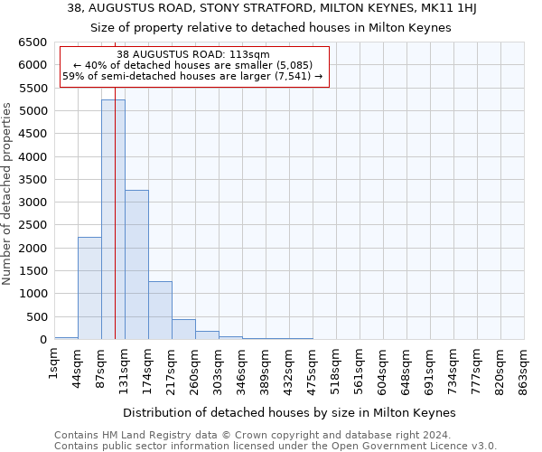 38, AUGUSTUS ROAD, STONY STRATFORD, MILTON KEYNES, MK11 1HJ: Size of property relative to detached houses in Milton Keynes