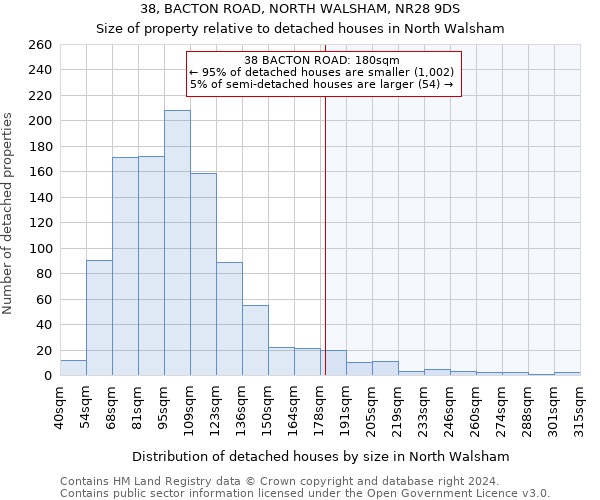 38, BACTON ROAD, NORTH WALSHAM, NR28 9DS: Size of property relative to detached houses in North Walsham