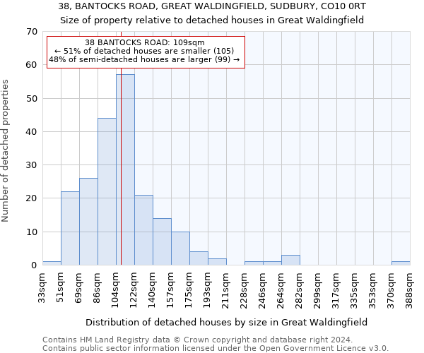 38, BANTOCKS ROAD, GREAT WALDINGFIELD, SUDBURY, CO10 0RT: Size of property relative to detached houses in Great Waldingfield